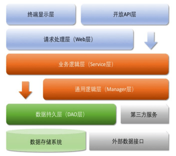 阿里应用分层