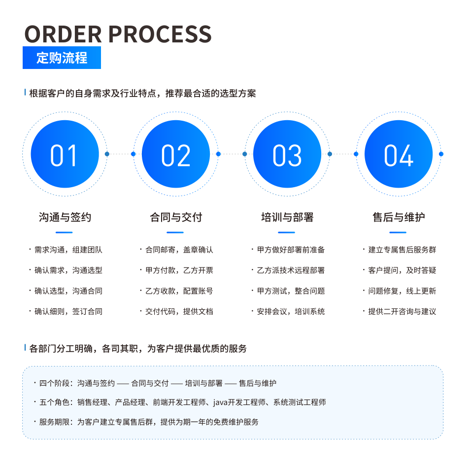 定购与项目交付流程